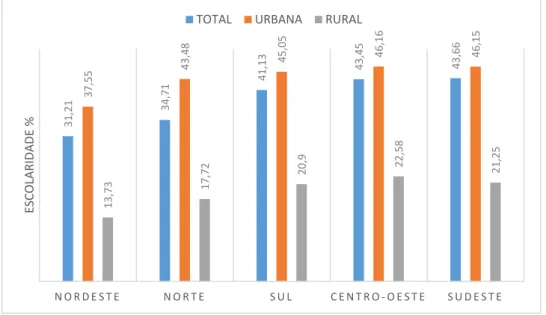 Gráfico 2 - População que possui pelo menos o ensino fundamental completo (%)   nas regiões brasileiras, entre 2004 e 2015