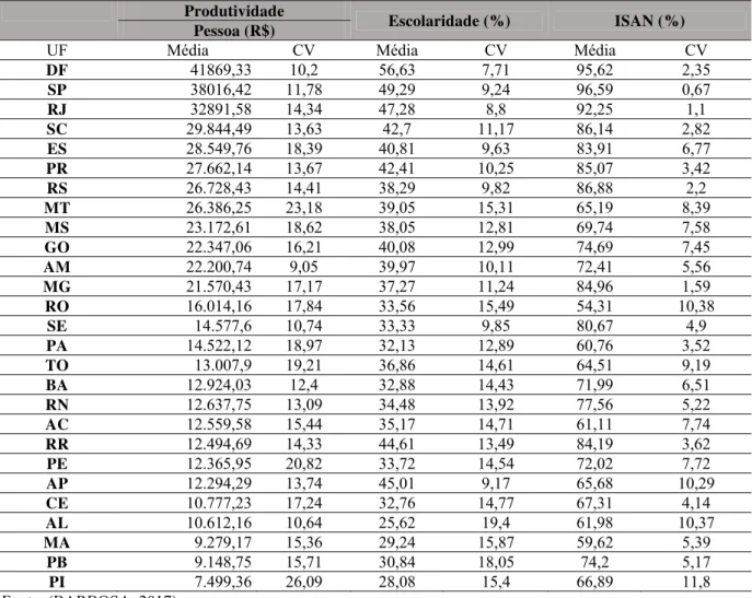 Tabela 4 - Ranking decrescente pela média das produtividades dos estados com as respectivas  médias da escolaridade, ISAN e coeficientes de variação, no período 2004 a 2015 (Geral)