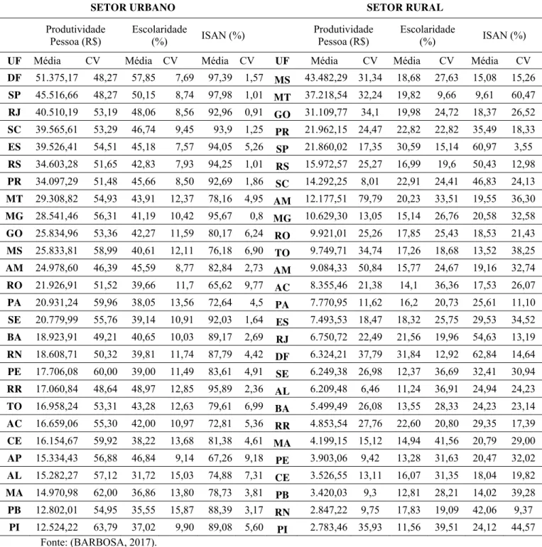 Tabela 5 - Ranking decrescente pela média das produtividades dos estados com as respectivas  médias da escolaridade, ISAN e coeficientes de variação (Urbano e rural) no período 2004 a 2015