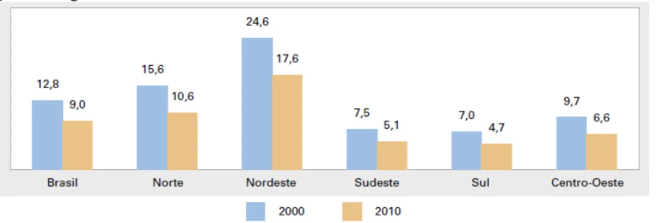 Gráfico  1  -  Taxa  de  analfabetismo  das  pessoas  de  dez  anos  ou  mais  de  idade,  segundo  as  grandes regiões - 2000 a 2010 
