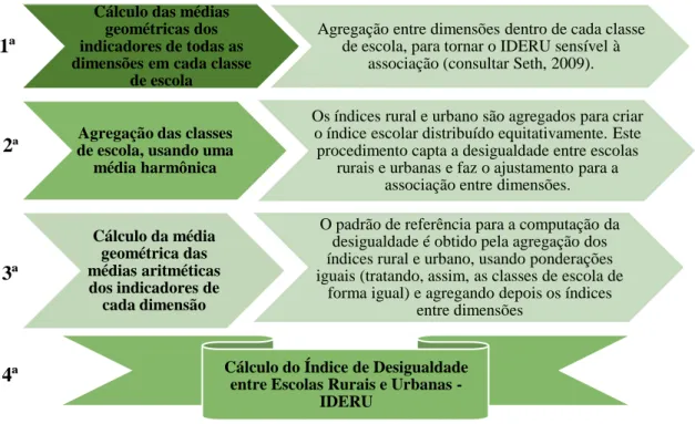 Figura 1 - Etapas na elaboração do Índice de Desigualdade entre Escolas Rurais e Urbanas  -  IDERU 