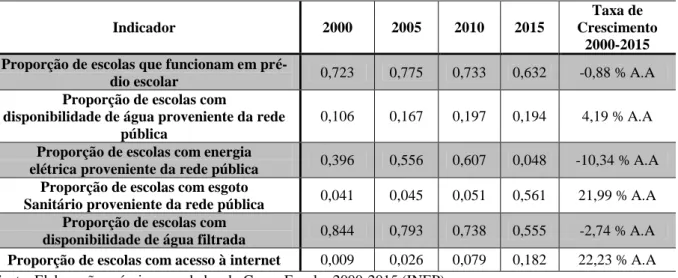 Tabela 2 - Razão Rural/Urbana 18  dos indicadores escolares da dimensão Infraestrutura Básica  - Brasil - 2000 a 2015 