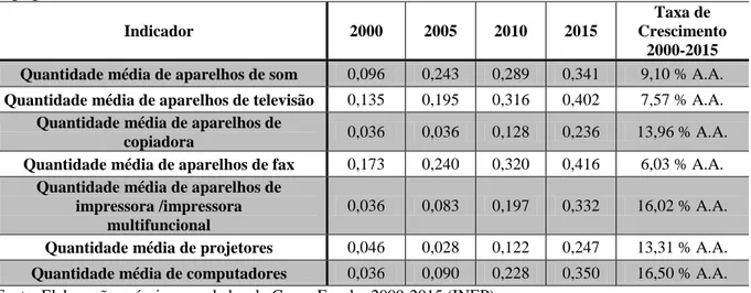 Tabela  4  -  Razão  Rural/Urbana  dos  indicadores  escolares  da  dimensão  Disponibilidade  de  Equipamentos - Brasil - 2000 a 2015   Indicador  2000  2005  2010  2015  Taxa de   Crescimento  2000-2015  Quantidade média de aparelhos de som  0,096  0,243