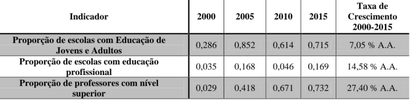 Tabela  5  -  Razão  Rural/Urbana  dos  indicadores  escolares  da  dimensão  Capacitação  de  Docentes e Discentes - Brasil - 2000 a 2015 