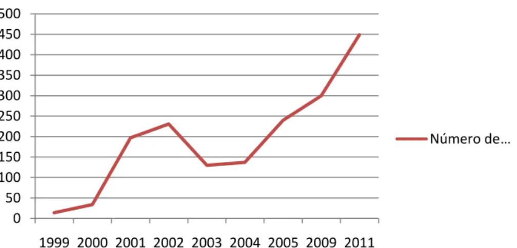 Gráfico 1:Evolução do número de ONGs em Timor-         Leste entre 1999 e 2011. 
