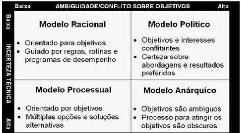 Figura 5: Modelos de tomada de decisão. 