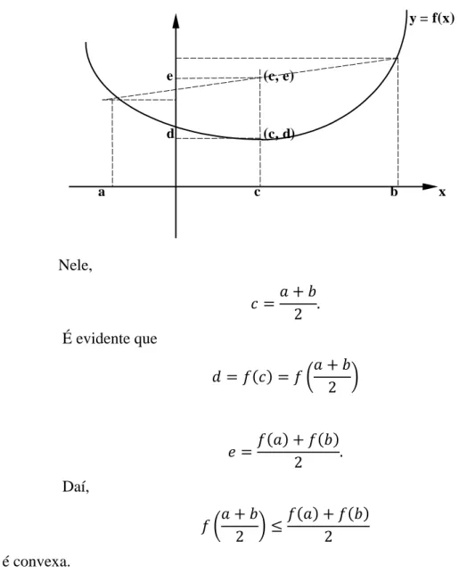 Gráfico 2  –  Representação gráfica de uma função  f  convexa 