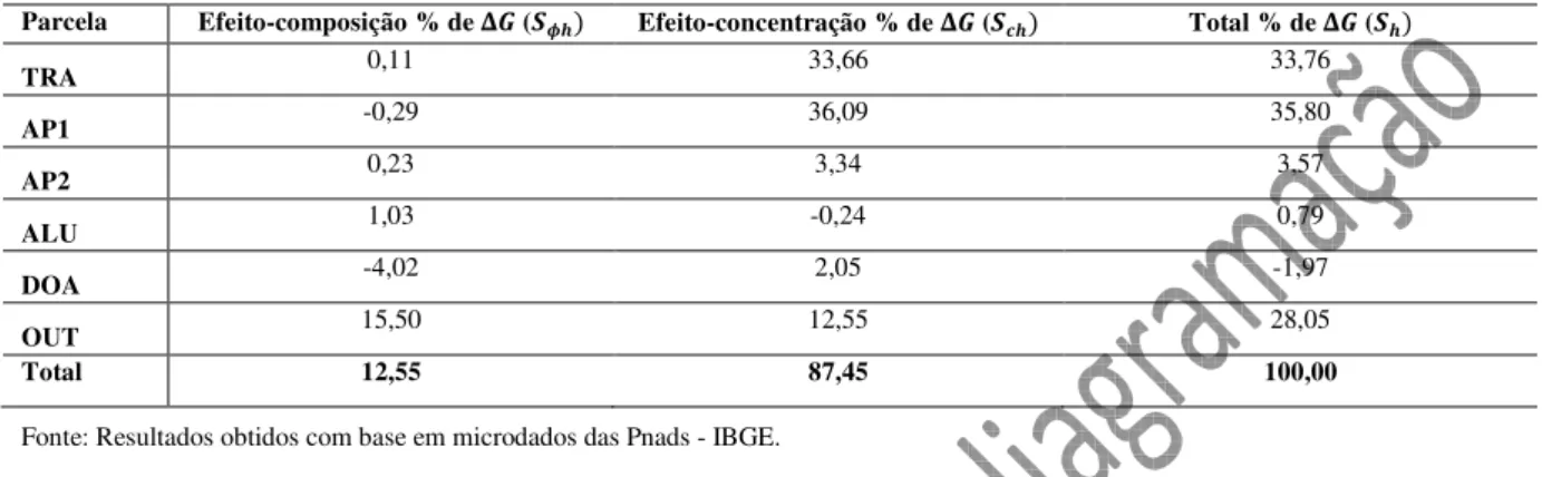 Tabela  4  –  Decomposição  da  mudança  no  índice  de  Gini  da  distribuição  do  rendimento  domiciliar  per  capita do Nordeste, entre 2004 e 2011: ∆6 = −7, 7877 