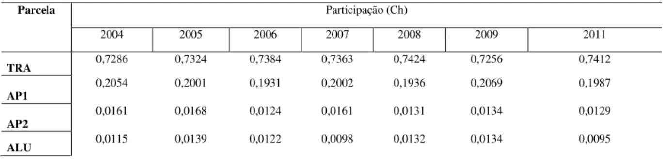 Tabela 6 – Participação (0 1 ) de cada parcela na renda total - na área urbana do Nordeste de 2004 a 2011 