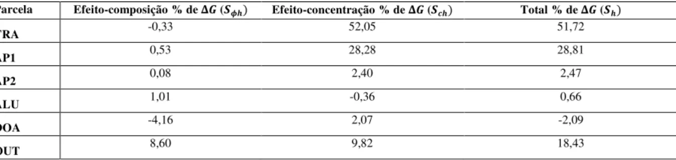 Tabela  8  –  Decomposição  da  mudança  no  índice  de  Gini  da  distribuição  do  rendimento  domiciliar  per  capita na área urbana do Nordeste, entre 2004 e 2011: ∆6 = −7, 78=&gt; 