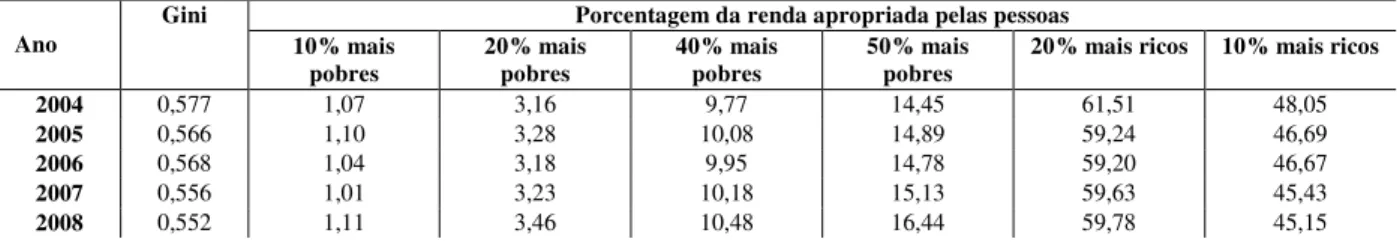 Tabela 1 – Evolução temporal da desigualdade de renda no Nordeste brasileiro de 2004 a 2011  Ano 