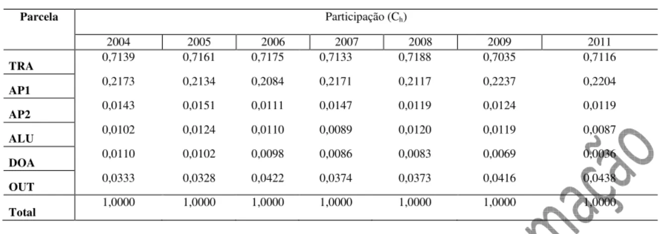 Tabela 2 – Participação (0 1 ) de cada parcela na renda total - Nordeste de 2004 a 2011 