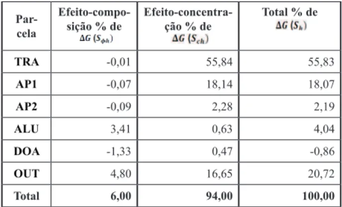 Tabela 5  ̶  Decomposição da mudança no índice  de Gini da distribuição do  rendimen-to  domiciliar  per  capita  do  Brasil 1 ,  entre 2002 e 2011: ΔG = -0,0584  Par-cela Efeito-compo-sição % de  Efeito-concentra-ção % de  Total % de  TRA -0,01 55,84 55,8
