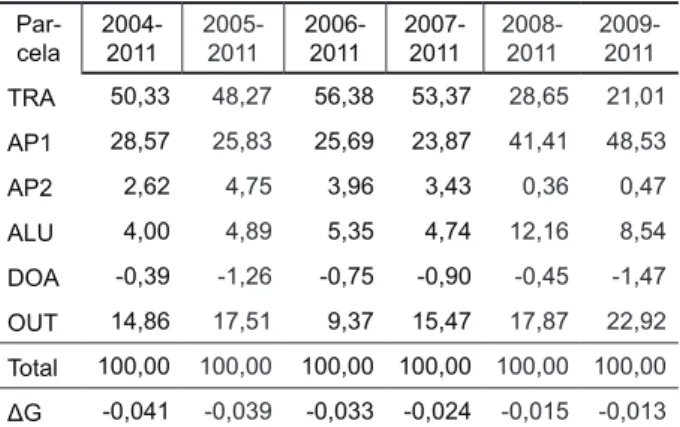Tabela 6  ̶  Efeito percentual de cada parcela do  rendimento  na  mudança  do  índice  de Gini da distribuição do  rendimen-to  domiciliar  per capita  no  Brasil,  e  valor dessa mudança (ΔG) em vários  períodos  Par-cela 2004-2011 2005-2011 2006-2011 20