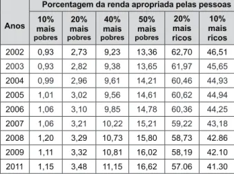 Tabela 2  ̶  Evolução temporal da desigualdade  de renda no Brasil 1  em 2002 a 2011
