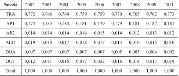 Tabela 3  ̶  Participação (Φ h ) de cada par- par-cela  na  renda  total  -  Brasil 1 em 2002 a 2011 Parcela 2002 2003 2004 2005 2006 2007 2008 2009 2011 TRA 0,772 0,766 0,764 0,759 0,759 0,770 0,765 0,762 0,773 AP1 0,173 0,185 0,180 0,181 0,179 0,179 0,18