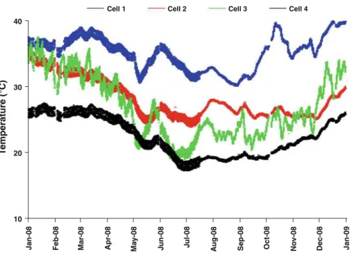 Fig. 6 Temperature on the top of the lysimeters in coarse waste