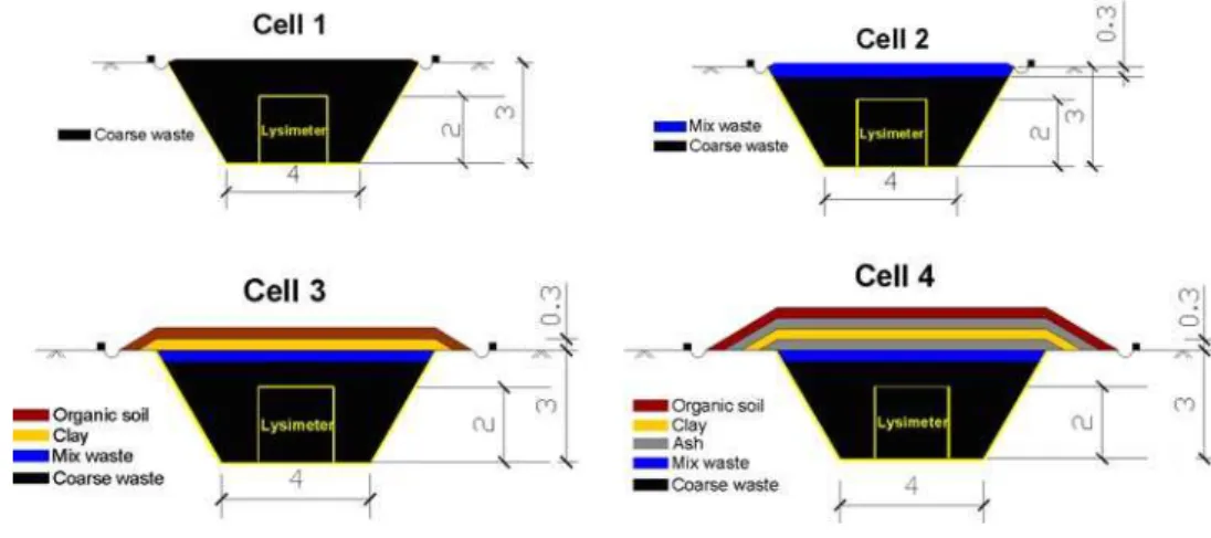 Figure 13 shows the suction profiles obtained for cell 1 (only waste). In Fig. 13a, the suction is the same inside and outside the lysimeter so that the lysimeter does not interfere with the water flux