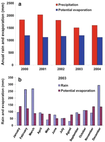 Fig. 2 a Rainfall and evaporation data from 2000 to 2004 (Souza et al. 2007); b monthly rainfall and evaporation data for 2003
