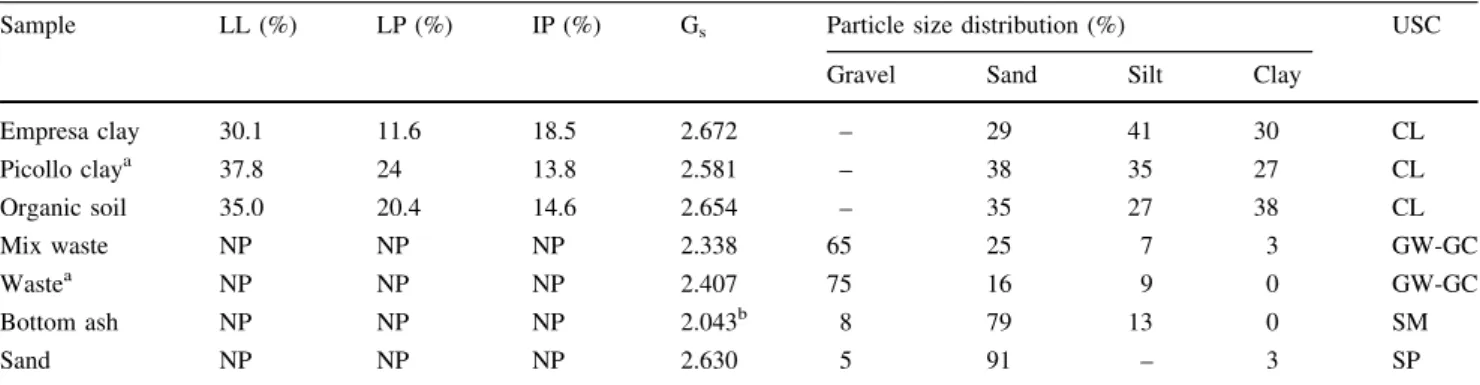Table 1 Results of characterization tests: particle size distribution (ABNT–NBR 7181), specific gravity of solids (G S ) (ABNT–NBR 7181), Atterberg limits (LL, LP) (ABNT–NBR 6459, ABNT–NBR 7180) and classification according to the unified soil classificati
