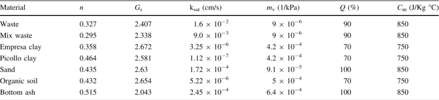 Table 5 Parameters used in the simulations with SoilCover
