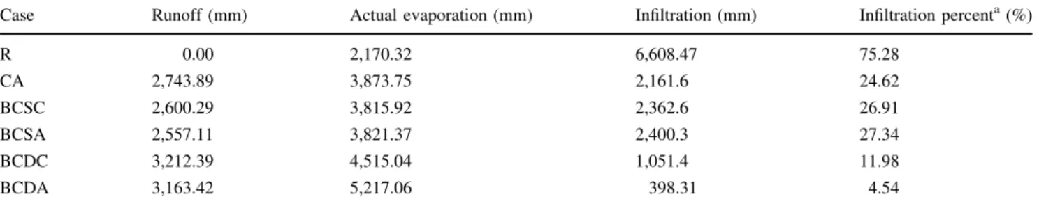 Table 6 Results of Simulation 1 for the period 2000–2004 (cumulative precipitation 8,777 mm)