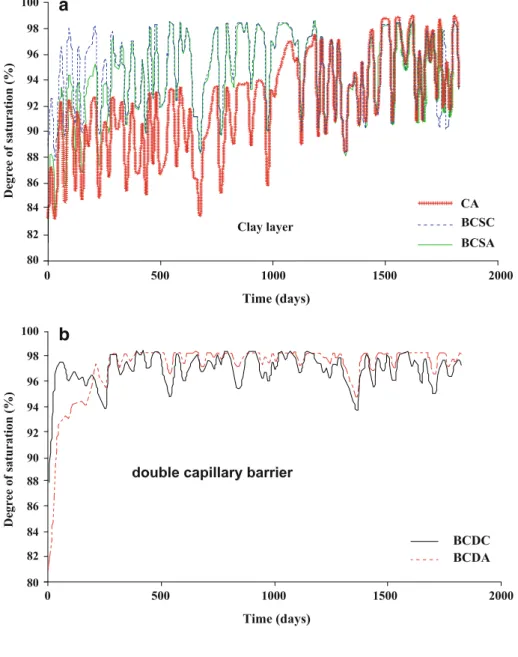 Fig. 6 Simulated degrees of saturation for the clay layer for double capillary layer cases (BCDC and BCDA) for low precipitation year 2003
