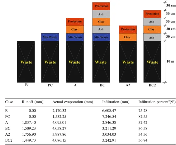 Table 6 shows the results of the simulation at a point 60 cm deep into the waste.