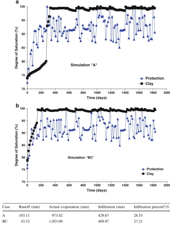 Fig. 8 Degree of saturation in the clay and in the organic soil: a simulation case A;