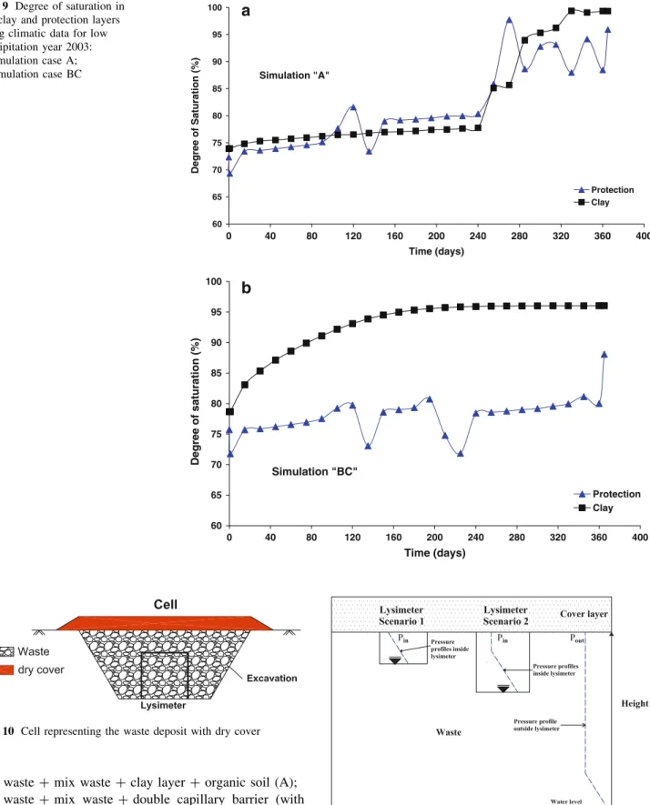 Fig. 9 Degree of saturation in the clay and protection layers using climatic data for low precipitation year 2003: