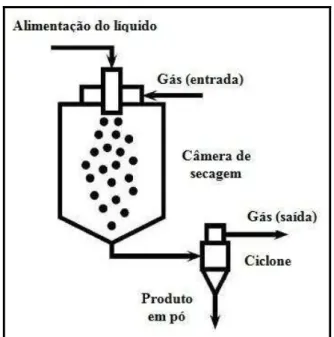 Figura 1  –  Esquema da Secagem por atomização 