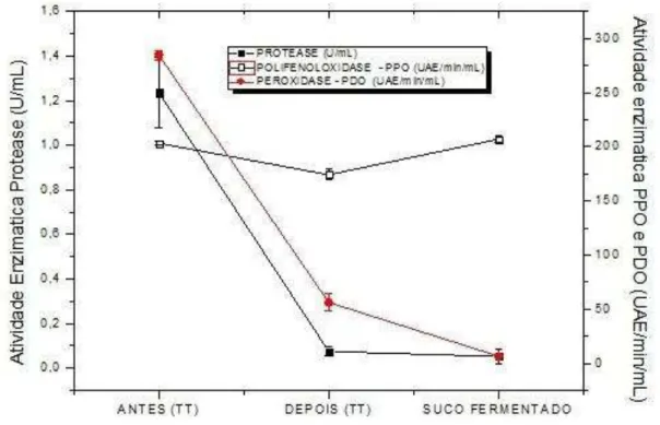 Figura 6 - Atividade enzimática da Protease, Polifenoloxidase e Peroxidase em suco de  abacaxi antes e após tratamento térmico e no suco fermentado com  L