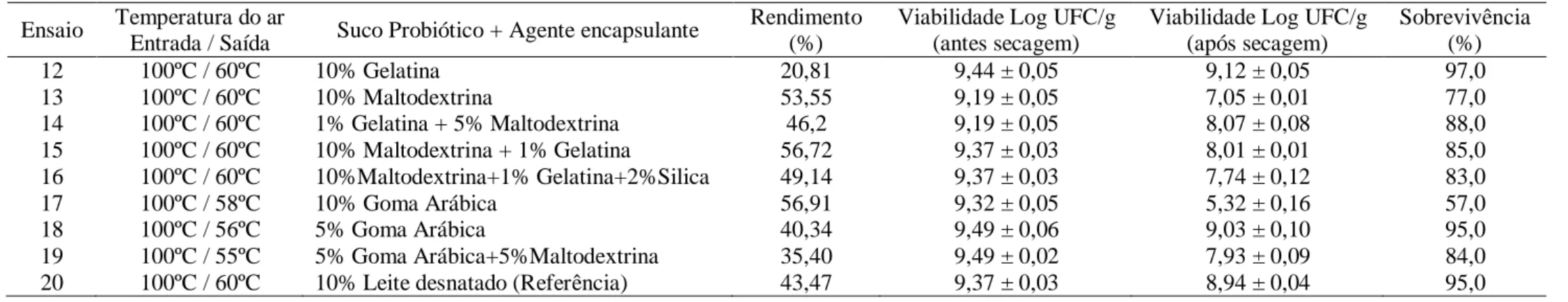 Tabela 5 - Rendimento e viabilidade do suco probiótico de abacaxi desidratado a 100ºC  –  (Suco com Tratamento térmico)