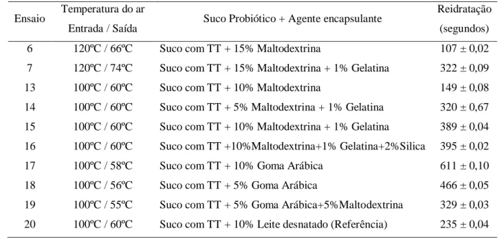 Tabela 6  –  Reidratação dos pós probióticos de abacaxi. 