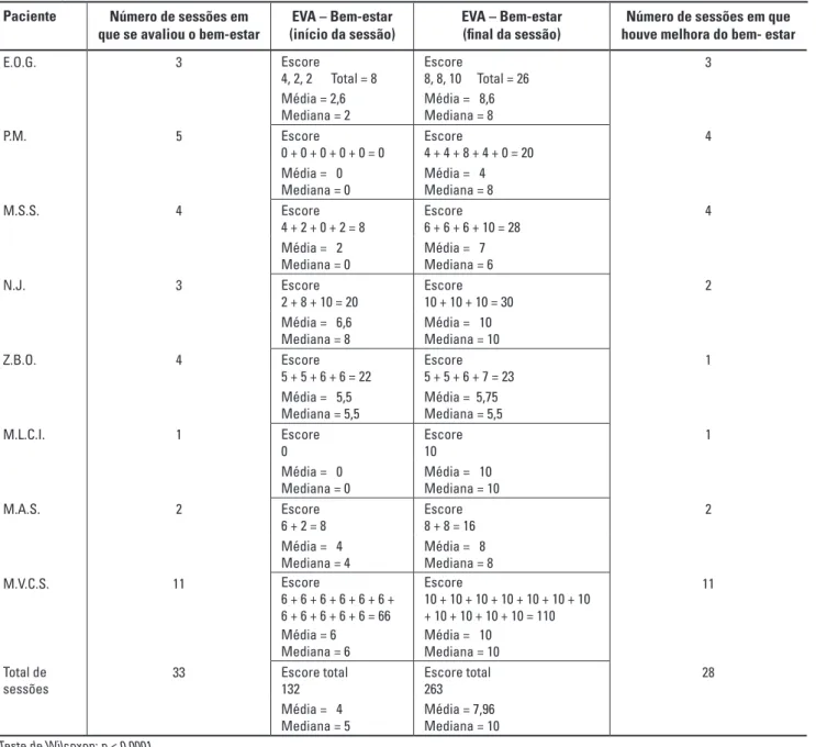 Figura 1. Gráﬁco blox plot. Escores de bem-estar relatados pelos doentes utilizando a Escala Visual Analógica de Bem-estar, antes e no ﬁnal das sessões de RIME