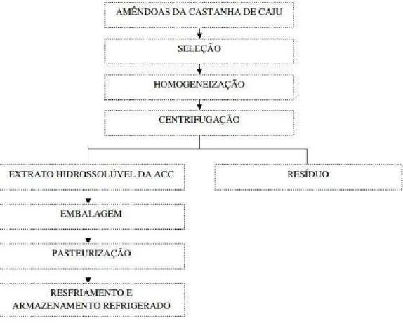 Figura 6 – Fluxograma do processo de obtenção do extrato hidrossolúvel da amêndoa de castanha de caju (ACC)  antes da otimização