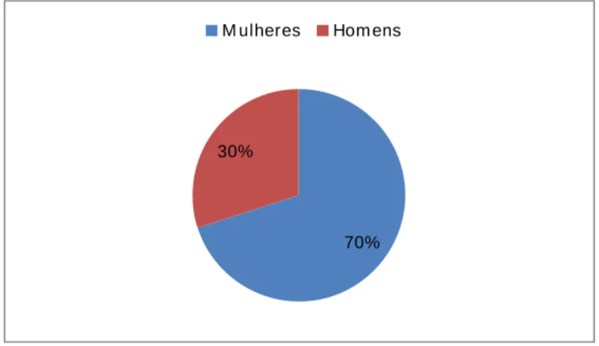 Figura 7   ̶   Representação gráfica do percentual com relação ao sexo