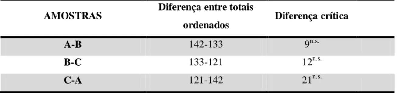 Tabela 4 – Diferença crítica dos totais ordenados  de preferência dos julgadores em relação às três  amostras de  café  A  (100%  arábica,  Maciço  de Baturité), B (100% arábica, Maciço de  Baturité), C  (100% arábica,  amostra  comercial)