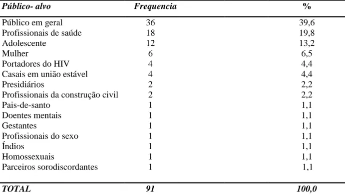 Tabela 4 – Distribuição dos vídeos sobre DST/HIV/aids, segundo público-alvo. Brasil, 1980- 1980-2006