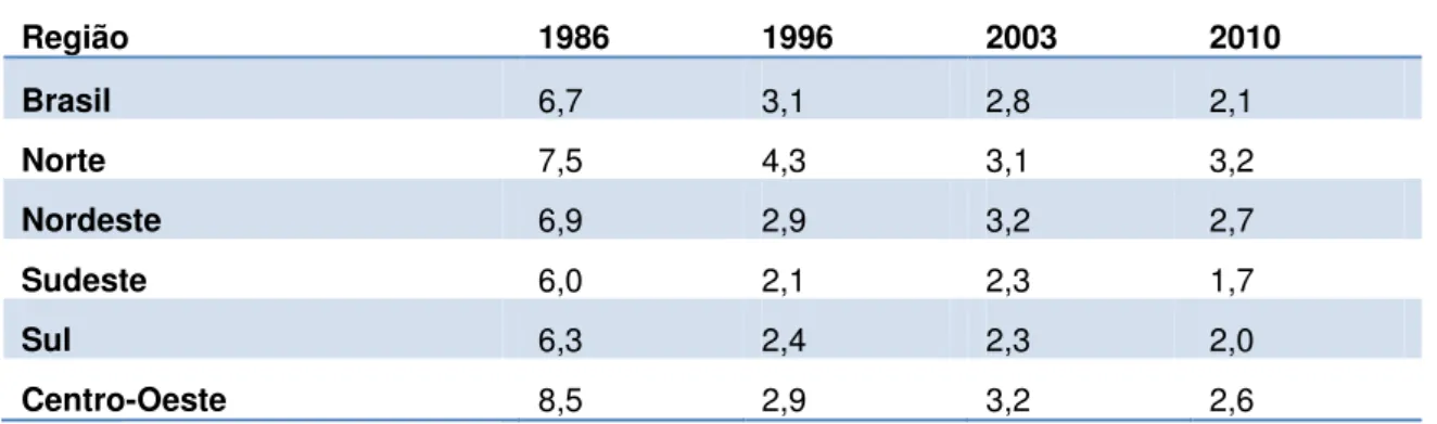 Tabela 1: Evolução temporal do índice CPO-d no Brasil e suas Regiões em escolares.  Região  1986  1996  2003  2010  Brasil  6,7  3,1  2,8  2,1  Norte  7,5  4,3  3,1  3,2  Nordeste  6,9  2,9  3,2  2,7  Sudeste  6,0  2,1  2,3  1,7  Sul  6,3  2,4  2,3  2,0  C