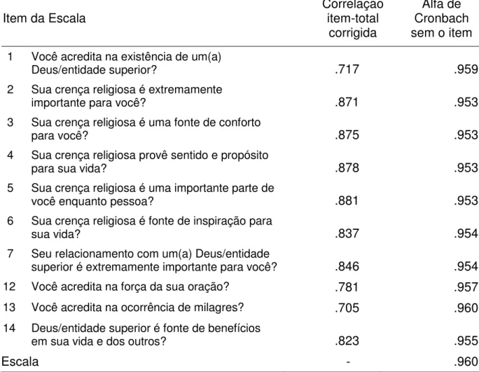 Tabela  11  -  Correlação  item-total  corrigida  e  coeficiente  Alfa  de  Cronbach  do  IRI  referente à amostra 1 (n=323) 