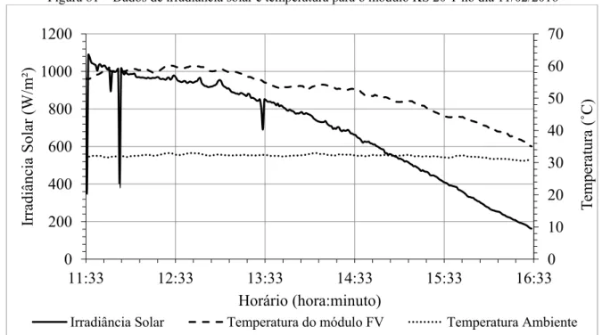 Figura 81  –  Dados de irradiância solar e temperatura para o módulo KS 20 T no dia 11/02/2016 