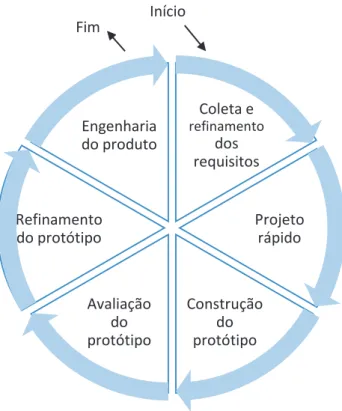 Figura 1 – O Modelo de Prototipação 