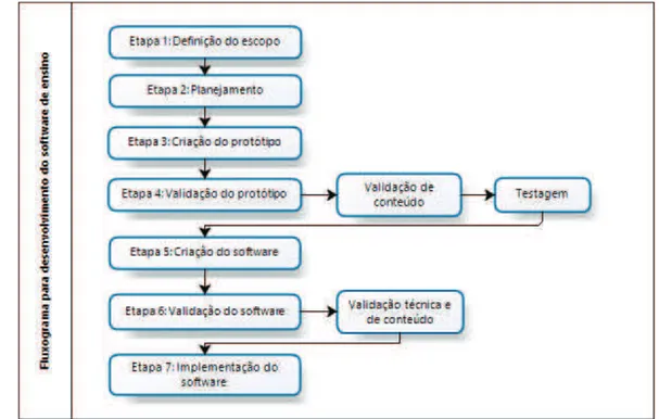 Figura 2 – Fluxograma para o desenvolvimento do software para ensino sobre Diagnósticos de  Enfermagem 