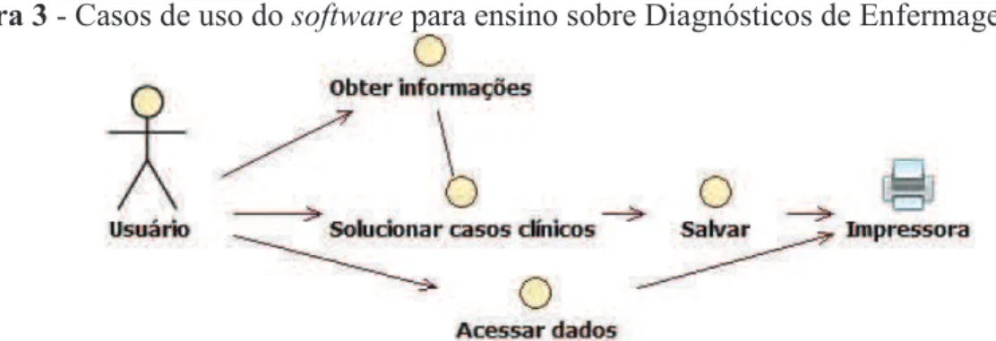 Figura 3 - Casos de uso do software para ensino sobre Diagnósticos de Enfermagem 