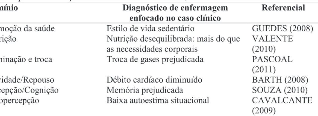 Tabela  1    ̶    Descrição  dos  domínios,  diagnósticos  de  enfermagem  e  referenciais  de  base  utilizados para a elaboração dos casos clínicos