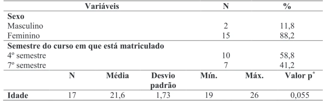 Tabela  4    ̶    Dados  referentes  ao  perfil  dos  participantes  da  testagem  do  Protótipo  1  (n=17)