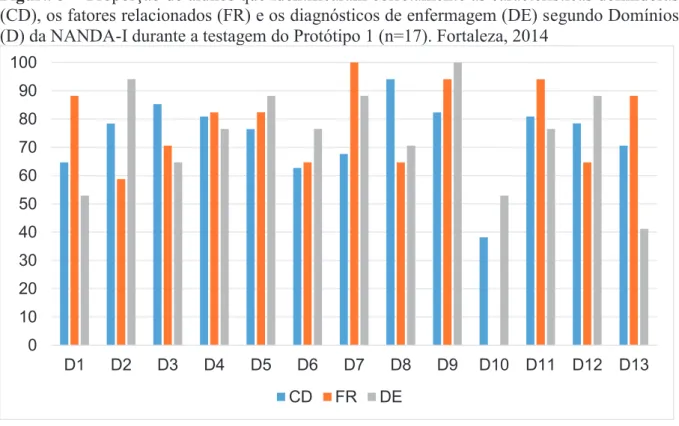 Tabela 6  ̶ Percentuais de acertos na identificação de características definidoras (CD), fatores  relacionados  (FR)  e  diagnósticos  de  enfermagem  (DE)  durante  a  testagem  do  Protótipo  1  (n=17)
