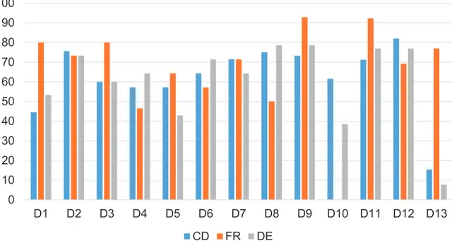 Tabela 9  ̶ Percentual de acertos na identificação de características definidoras (CD), fatores  relacionados  (FR)  e  diagnósticos  de  enfermagem  (DE)  durante  a  testagem  do  Protótipo  2  (n=56)