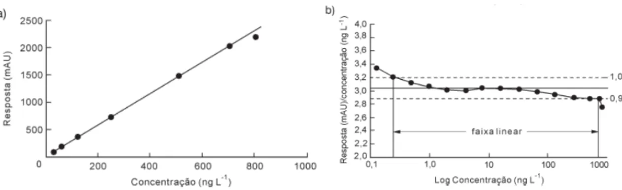 Figura 1. Determinação gráfica das curvas de linearidade através da: (a) curva  analítica clássica; (b) gráfico da razão sinal/concentração vs